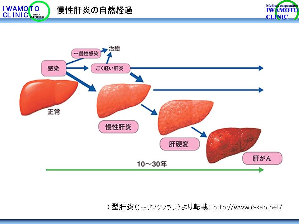 医師に連絡する時期