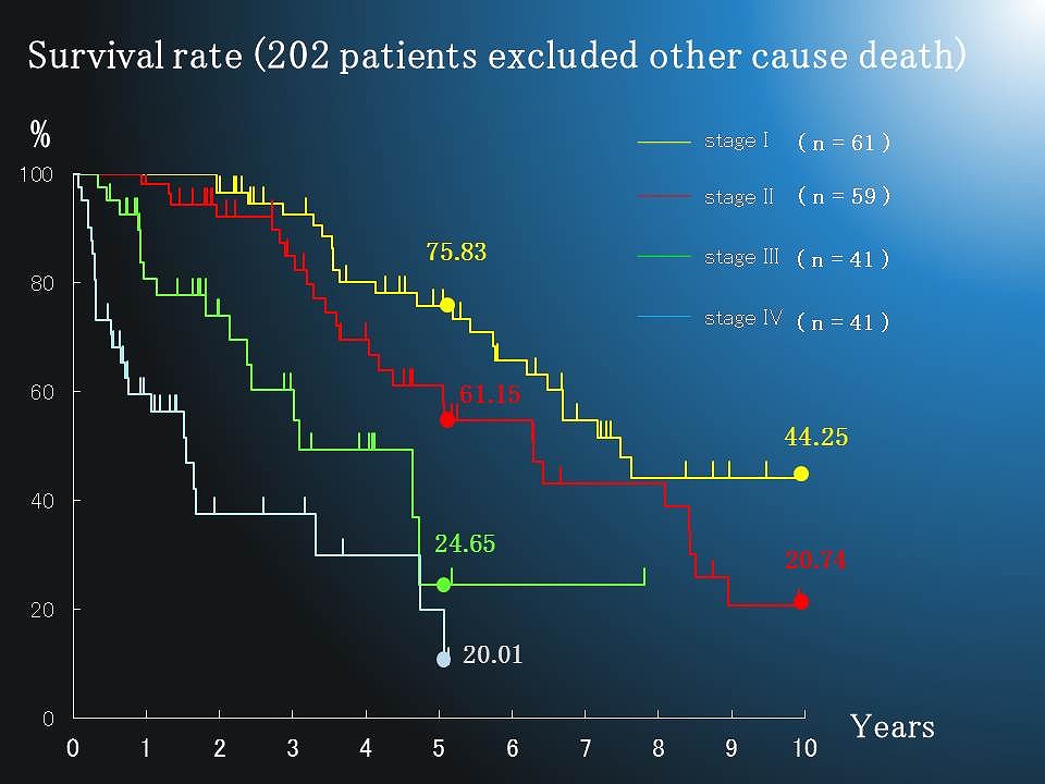 Survival rate (202 patients excluded other cause death)