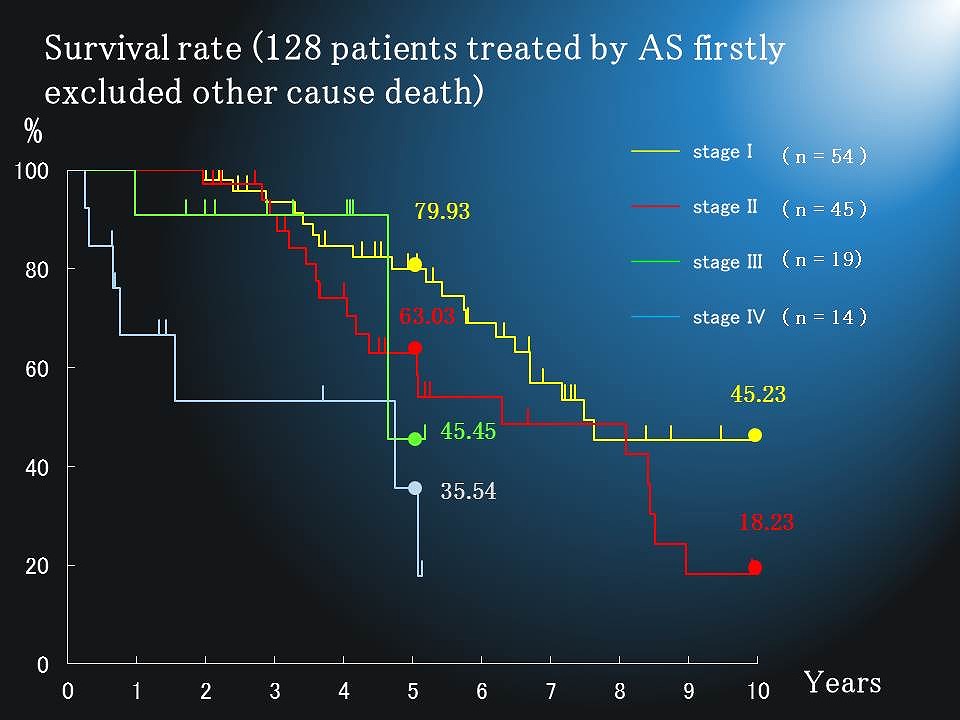 Survival rate (128 patients treated by AS firstly excluded other cause death)