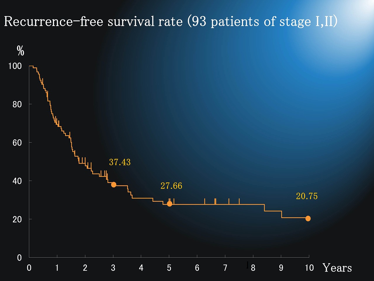 Recurrence-free ｓurvival rate (93 patients of stage I,II)